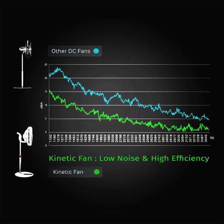 EcoAir Kinetic - Low Energy 14 inch DC Fan - BRIGHT AIR